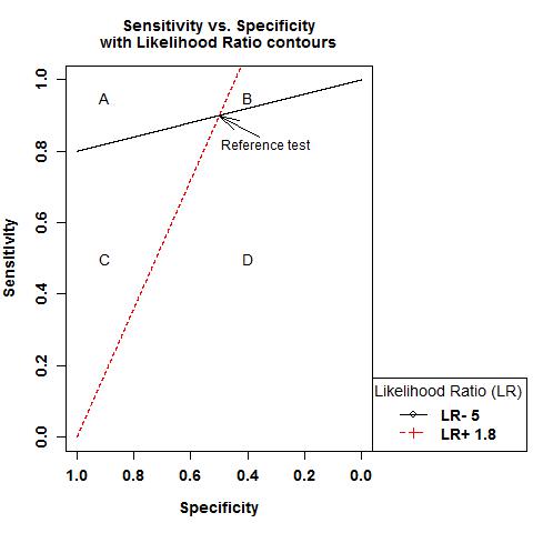 sample Likelyhood Ratio plot, Sensitivity versus Specificity with Likelyhood Ratio contours